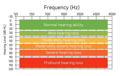 How to read your hearing test results .